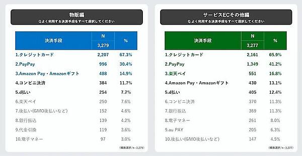 よく利用する決済手段（複数回答可）