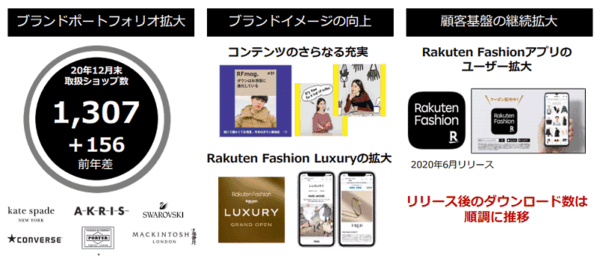 「Rakuten Fashion」の成長