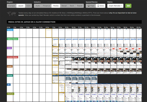 Page Speed Benchmarks 表示スピード比較 日本のメディアの表示スピード比較