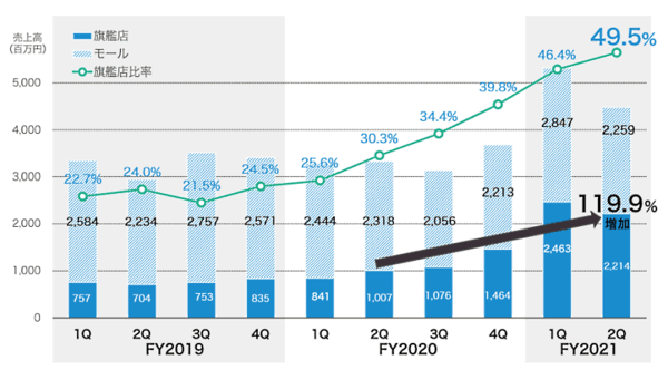 ベガコーポレーション 旗艦店（自社ECサイト）売上の比率は2020年7～9月期（第2四半期）には49.5%まで拡大した