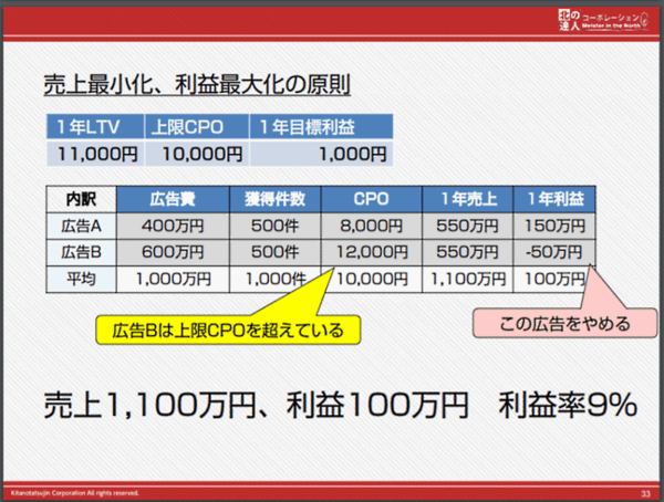 顧客1人あたりの1年LTVが1万1000円、上限CPOが1万円の商品を広告媒体別に利益を精査