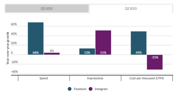 2021年2第3四半期におけるFacebookおよびInstagram広告への支出、インプレッション、CPMについて