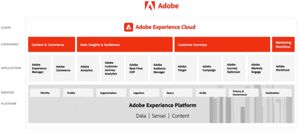 「Adobe Experience Cloud」について