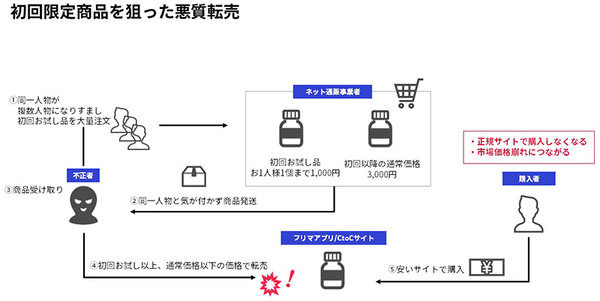 かっこ 不正注文対策 不正チェッカー フリマアプリを悪用した最新の不正注文の手口