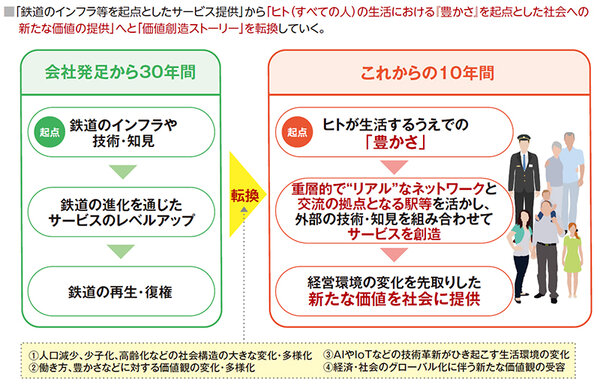 JR東日本 JRE MALL 「変革2027」の基本方針
