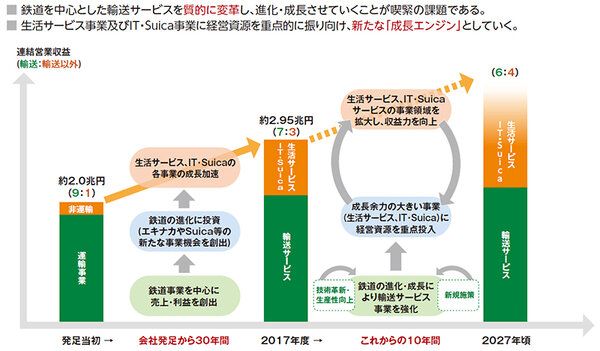 JR東日本 「変革2027」 2027年頃までの輸送サービスと非輸送サービスの比率について