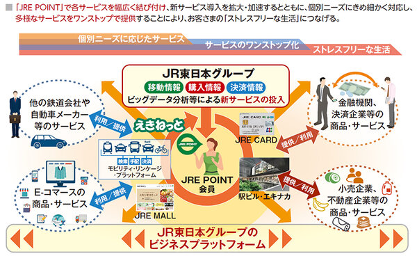 JR東日本 多様なサービスを提供し、ユーザーのストレスフリーな生活の実現をめざす