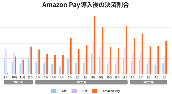 スクウェア・エニックス スクウェア・エニックス アカウントの決済別の売上割合 Amazon Payの利用が増加