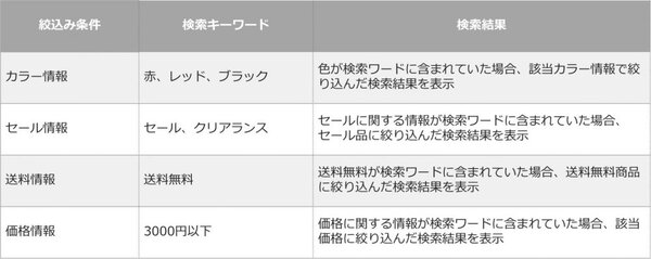 “売れるECサイト”とは？ 消費者1000人超が答えた「買いやすいECサイトの条件」＆サイト内検索の今 置換内容の例