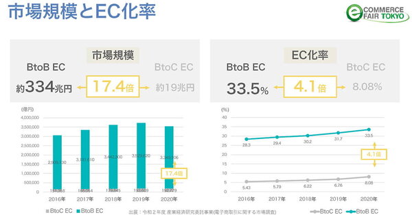 BtoB-ECの市場規模とEC化率