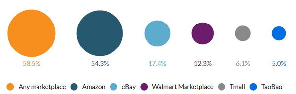 米国のEC売上上位1000社のうち各マーケットプレイスで販売している割合（出典：『Digital Commerce』の北米EC事業トップ1000社データベース）