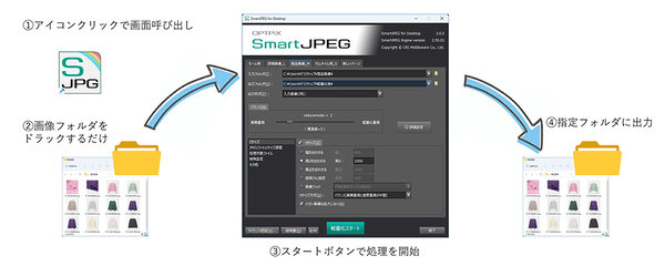 CRI・ミドルウェア 画像軽量化ソフトウェア「SmartJPEG」利用イメージ