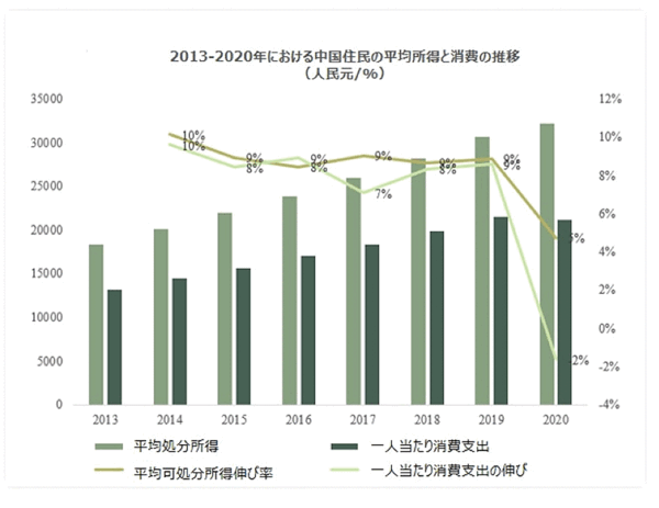 2013-2020年における中国住民の平均所得と消費の推移