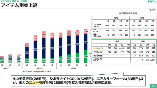 ファーマフーズのアイテム別売上