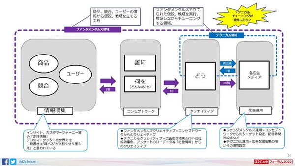 ファンダメンタルズ×テクニカル マーケティング Web
