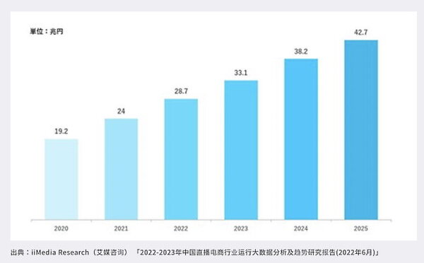 中国におけるライブコマース市場の推移（出典：iiMedia Research）