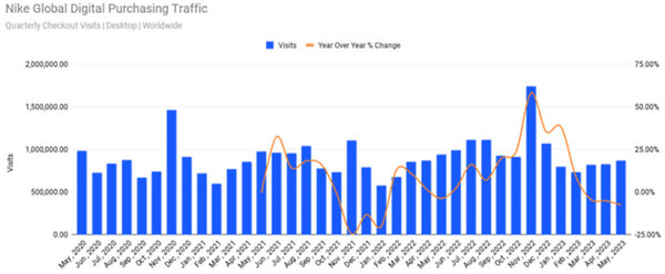 購入につながったナイキEコマースサイト訪問数の推移（グローバルデータ）。グラフ中の縦軸はサイトの訪問数。折れ線グラフは前年比増減率。出典：Similarweb