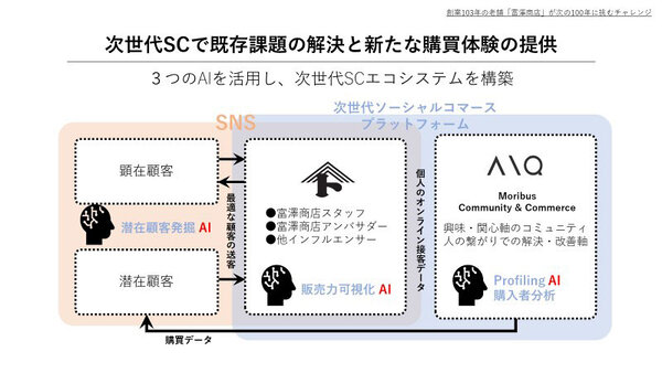富澤商店 AIQ スマイルエックス オムニチャネル OMO ソーシャルコマース 3つのAI技術