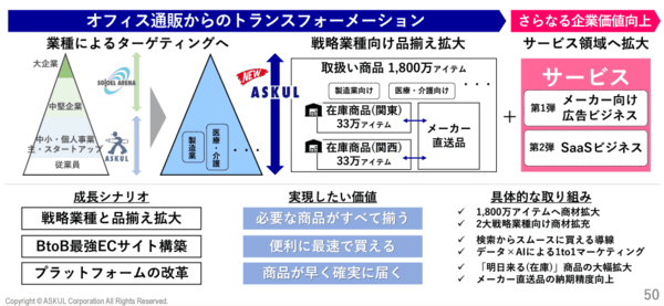 アスクル BtoBの中長期成長イメージ