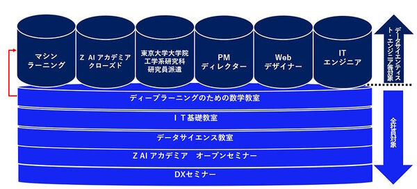 アスクルの従業員を対象にデータやテクノロジーの事業への活用方法を教える「アスクルDXアカデミー」