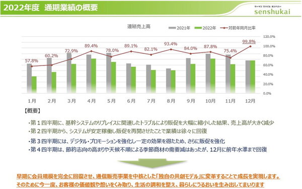 12月度は前年並みの業績に回復した（画像は千趣会の2022年度通期IR資料から編集部がキャプチャ）