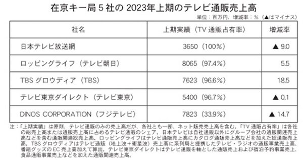 在京キー局5社の2023年上期テレビ通販売上高