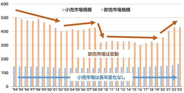 小売市場規模と卸売市場規模の推移（単位は兆円、出典：商業動態統計（経済産業省））