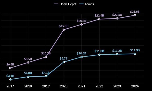 実店舗の拡大と削減、戦略の違いは売上にどう影響する？ 総売上もECも増加のHomeDepot、総売上減もEC化率上昇のLowe’s