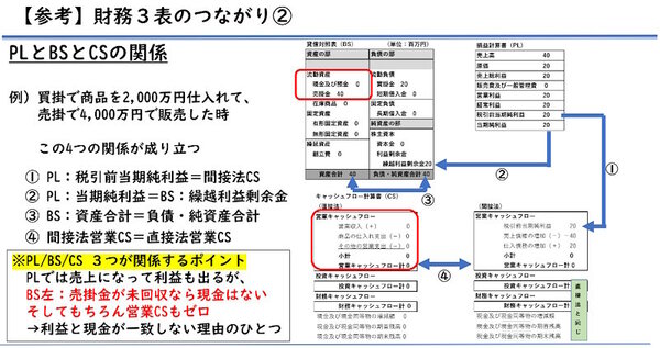 財務諸表がそれぞれ関係するポイントを読み解く（画像出典：CaTラボ）