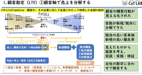 顧客軸で売り上げを分解すると購買行動や客単価などが見えてきやすい（画像出典：CaTラボ）
