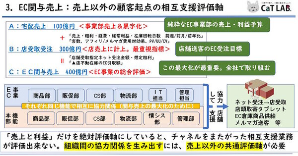 売り上げ以外の、顧客起点の評価軸を持つことが重要な考え方となる（画像出典：CaTラボ）