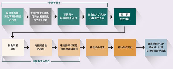 自分で申請できる！ EC担当者が知るべき小規模事業者持続化補助金とは？