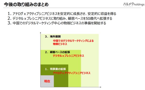 「シニア通販の雄」ハルメクホールディングス（HD)は、①65歳以上のアクティブシニアビジネスの安定成長②50歳代のプレシニア開拓③中国での物販ビジネス準備――といった戦略を掲げている