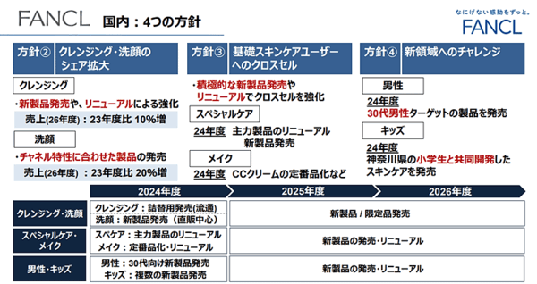 ファンケルが策定した第4期中期経営計画（2024～2026年度）は「再興2026」と銘打ち、化粧品・健康食品それぞれ新たな層の開拓やCRM変革、中国・ASEANなど海外展開の強化などに取り組む