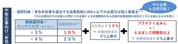賃上げ額の最大45％を税額控除する中小企業向けの「賃上げ促進税制度」とは