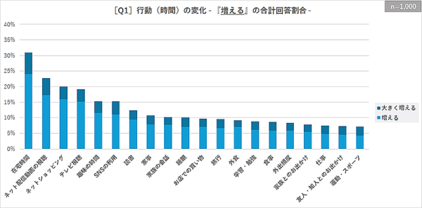 LifeTimeTechLaboの調査によると在宅時間増＋ネットショッピングにかける時間が増えるとい