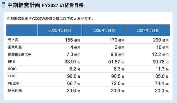 生協への卸販売、通販、ECなどを手がけるIKホールディングス（アイケイHD）は中期経営計画（中計）「IK Way to2027」を策定、「韓国コスメの強化」「セールスマーケティング事業の基盤強化」「EC強化と海外事業の再チャレンジ」の3つを重点施策に掲げた