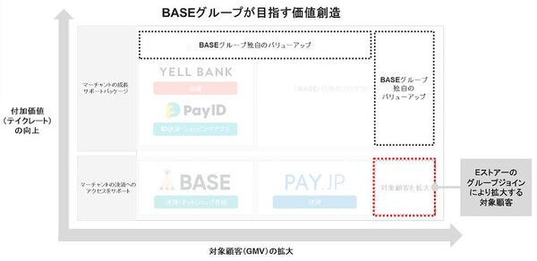 Eストアー、コマース21の設立は供に1999年。Eストアーは主に中小企業、コマース21は中堅から大手企業と、20年以上にわたってECサイトの構築・運用で企業のECビジネスをサポートを手がけてきた。