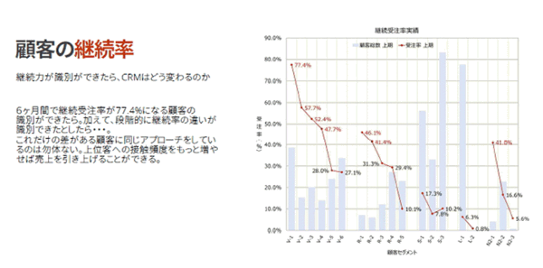 トリノリンクス 都度販売 ある企業の顧客の継続率について