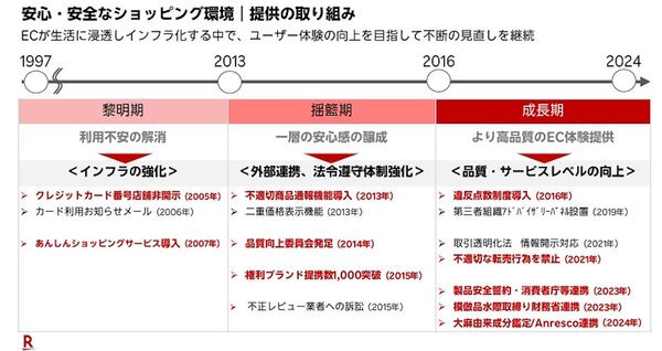 安心・安全なショッピング環境の構築に向けて楽天グループが行ってきた取り組み