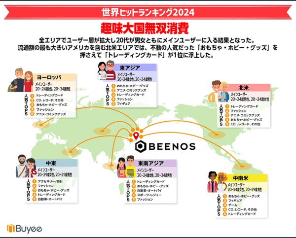 BEENOS 越境EC 東南アジア Buyeeにおけるエリア別ランキング 東南アジアのトップはトレーディングカード