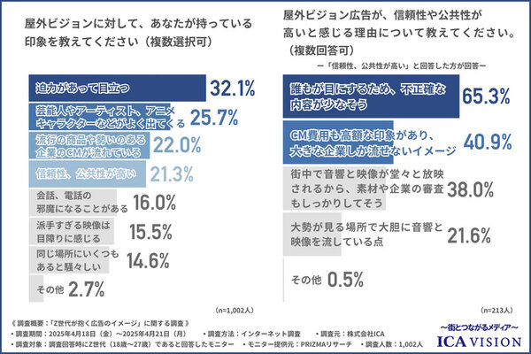 屋外ビジョンに対する印象（左）、屋外ビジョン広告の信頼性や公共性が高いと感じる理由（右）。いずれも複数回答可