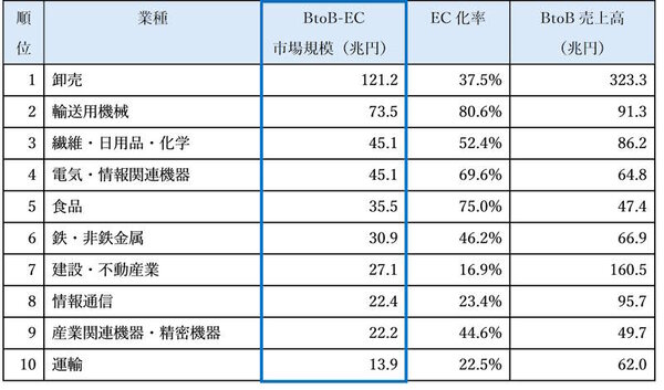 【BtoB-EC市場を徹底解説】市場規模とEC化率のランキング＋ポジショニングマップで見えてくる業種ごとの現況と主な特長 【EDI型】業種別BtoB-EC市場規模