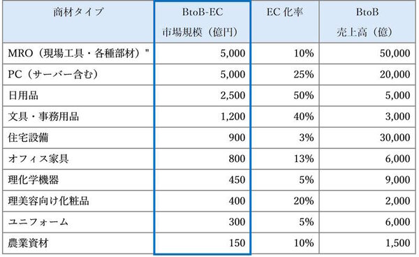 【BtoB-EC市場を徹底解説】市場規模とEC化率のランキング＋ポジショニングマップで見えてくる業種ごとの現況と主な特長 【小売型】商材タイプ別BtoB-EC市場規模