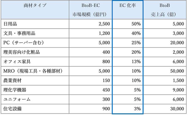 【BtoB-EC市場を徹底解説】市場規模とEC化率のランキング＋ポジショニングマップで見えてくる業種ごとの現況と主な特長 【小売型】商材タイプ別BtoB-EC市場規模