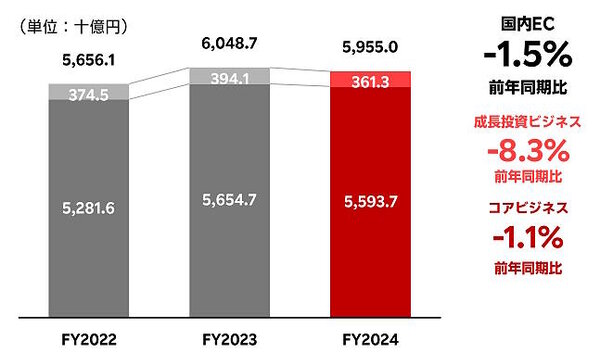 楽天グループの2024年度（2024年1～12月期）国内EC流通総額は前期比1.5%減の5兆9550億円