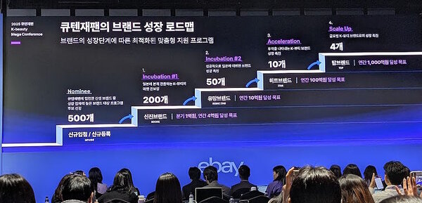 ebay Japanは「Qoo10」では、セラーカンファレンス「Qoo10 K-Beauty Conference」で、韓国発の化粧品“韓国コスメ”と言われる「K-Beauty」、日本企業が扱うコスメを含めた支援プロジェクト「Qoo10 K-Beauty支援プログラム」をスタート