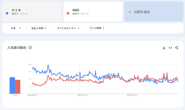 新・ニュースまとめ ナイキとNIKEの検索数の推移