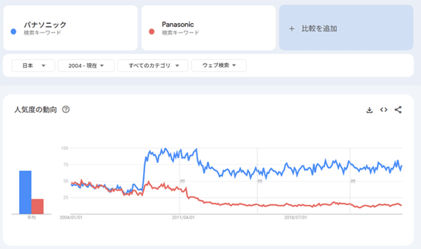 新・ニュースまとめ パナソニックとPanasonicの検索推移 