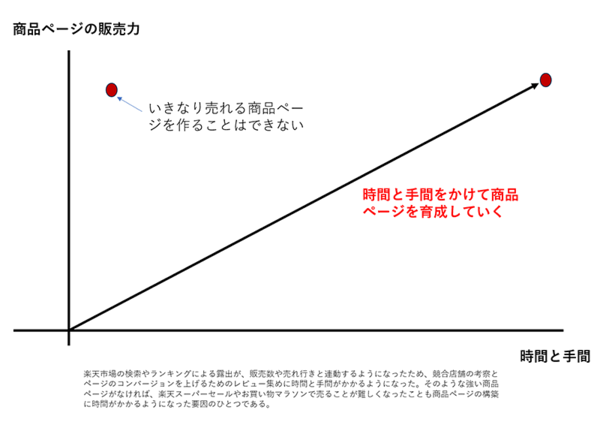 楽天市場 最強攻略ガイド 商品ページは売るものではなく育てるもの